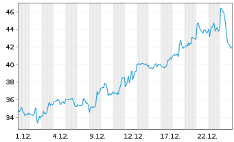 Chart Aura Minerals Inc. - 1 Monat