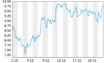 Chart Biohaven Ltd. - 1 Monat