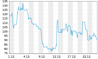Chart WeShop Holdings Ltd. - 1 Monat