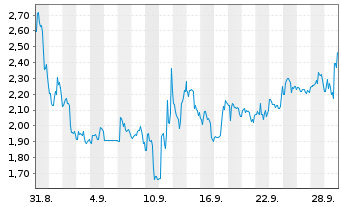 Chart China SXT Pharmaceuticals Inc. - 1 Monat