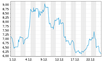 Chart Critical Metals Ltd. - 1 Monat