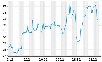 Chart Establishment Labs Holdings In - 1 Monat