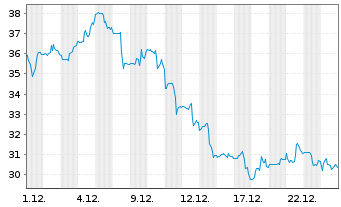 Chart eToro Group Ltd. - 1 Monat