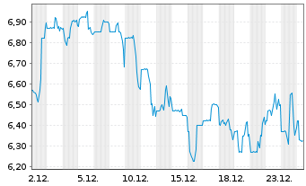 Chart GoldMoney Inc. - 1 Monat