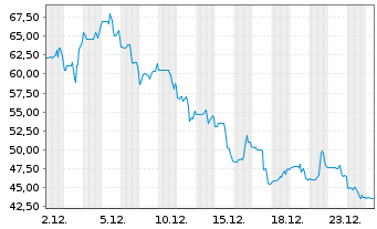 Chart Newegg Commerce Inc. - 1 Monat