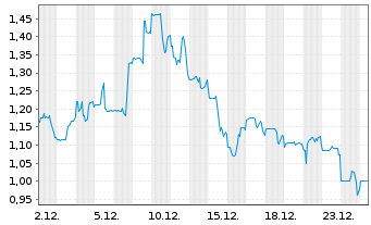 Chart Origin Agritech Ltd. - 1 Monat