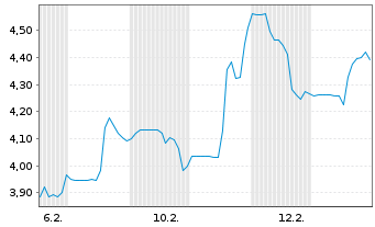 Chart Talon Metals Corp. - 1 Monat