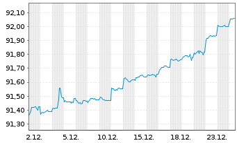 Chart European Bank Rec. Dev. Med.-Term Nts 1997(27) - 1 Monat