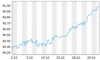 Chart EUROPEAN BANK REC. DEV. 1997(27) - 1 Month