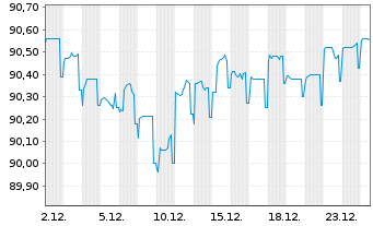 Chart European Bank Rec. Dev. Med.-T.Nts 1998(28) - 1 Monat