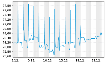 Chart European Bank Rec. Dev. RC-Zero Med.-TermNts98(29) - 1 Month