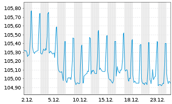 Chart Equinor ASA LS-Notes 1998(28) - 1 Monat