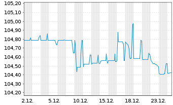 Chart British Telecommunications PLC LS-Bonds 1999(28) - 1 Monat