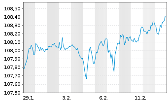 Chart E.ON Intl Finance B.V. LS-Med.Term Notes 2002(32) - 1 Month