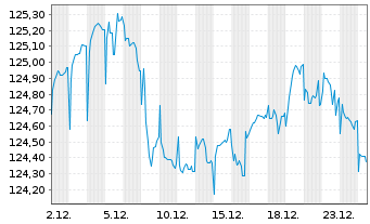 Chart Telecom Italia Finance S.A. EO-Medium-T. N. 03(33) - 1 Monat