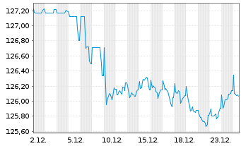 Chart Deutsche Telekom Intl Fin.B.V. EO-MTN. 2003(33) - 1 Monat