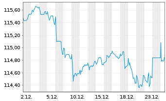 Chart Telef&oacute;nica Europe B.V. EO-Med-Term Notes 2003(33) - 1 Monat