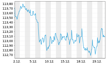 Chart Electricit&eacute; de France(E.D.F.)EO-MedTermNts2003(33) - 1 Month