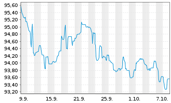 Chart Derby Healthcare PLC LS-Bonds 2003(09-41) - 1 Month