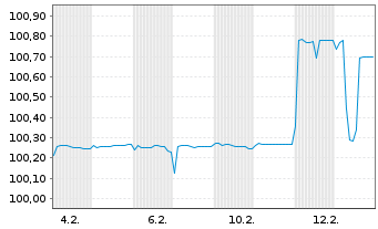 Chart AXA S.A. EO-FLR Med.-T. Nts 04(09/Und.) - 1 Month