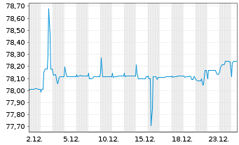 Chart Rothschilds Cont. Finance PLC Nts.2004(14/Und.) - 1 Monat