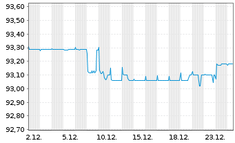 Chart Banco Santander S.A. EO-FLR Notes 2004(09/Und.) - 1 Monat