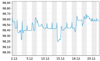 Chart AXA S.A. EO-FLR Med.-T. Nts 04(09/Und.) - 1 Monat