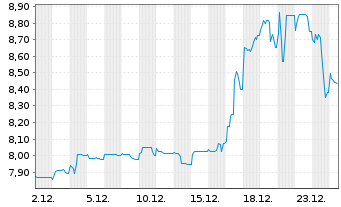 Chart Argentinien, Republik EO-FLR Bonds 2005(35) IO GDP - 1 Month