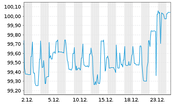 Chart AXA S.A. EO-FLR Med.-T. Nts 05(10/Und.) - 1 Monat