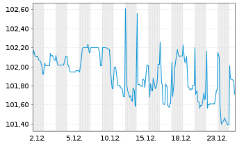 Chart Telecom Italia S.p.A. EO-Medium-Term Nts 2005(55) - 1 Monat