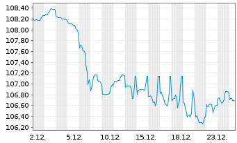 Chart European Investment Bank EO-Med.-T N 05(37)Intl - 1 Month