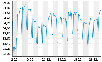 Chart General Electric Co. LS-Medium-Term Notes 2005(37) - 1 Month