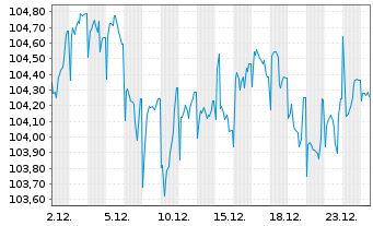 Chart General Electric Capital Corp. EO-M.-T. N 2005(35) - 1 Month