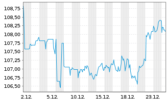Chart Tesco PLC EO-Medium-Term Notes 2007(47) - 1 Monat