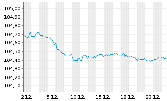 Chart Development Bank of Japan EO-Bonds 2007(27) - 1 Monat
