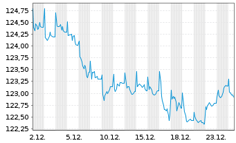 Chart GE Capital European Funding EO-Medium-T. N. 08(38) - 1 Month