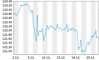 Chart EnBW Intern.Finance BV EO-Med.Term Nts.09(39) - 1 Monat