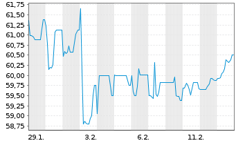 Chart Argentinien, Republik EO-Bonds 2010(29-38) Pars - 1 Month