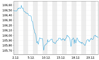 Chart European Investment Bank EO-Medium-T. N. 10(30) - 1 Monat