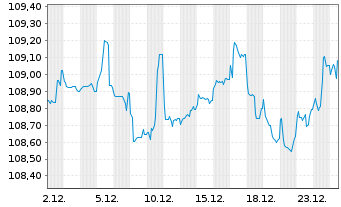 Chart Deutsche Telekom Intl Fin.B.V. EO-M-T Nts 2010(30) - 1 Monat