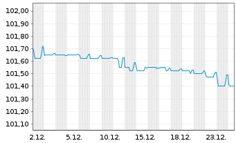 Chart SNCF R&eacute;seau S.A. EO-Medium-Term-Notes 2011(26) - 1 Month