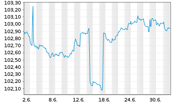 Chart &Ouml;BB-Infrastruktur AG EO-Medium-Term Notes 2012(32) - 1 Month