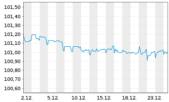 Chart Telia Company AB EO-Medium-Term Notes 2012(27) - 1 Monat