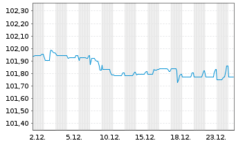 Chart OMV AG EO-Medium-Term Notes 2012(27) - 1 Monat