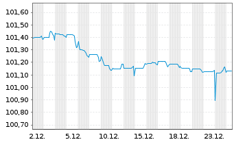 Chart BHP Billiton Finance Ltd. EO-Med.T.Nts 2012(27) - 1 Monat