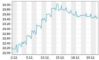 Chart Libanon, Republik DL-Med.-Term Nts 2012(27)Reg.S - 1 Monat