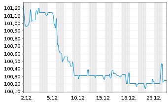 Chart AT & T Inc. EO-Notes 2012(12/32) - 1 Monat