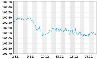 Chart Deutsche Telekom Intl Fin.B.V. EO-M-T Ns 2013(28) - 1 Monat