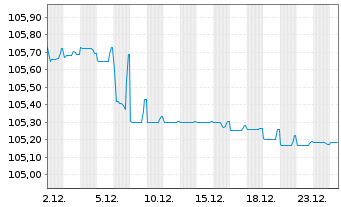 Chart Hera S.p.A. EO-Medium-Term Notes 2013(28) - 1 Month