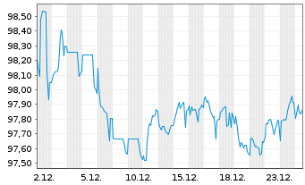 Chart BASF SE MTN v.2013(2033) - 1 Monat
